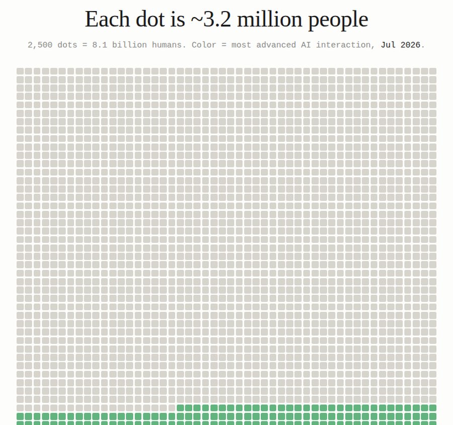 A grid of 2,500 dots, most gray, a few rows green at the bottom, titled Each dot is about 3.2 million people